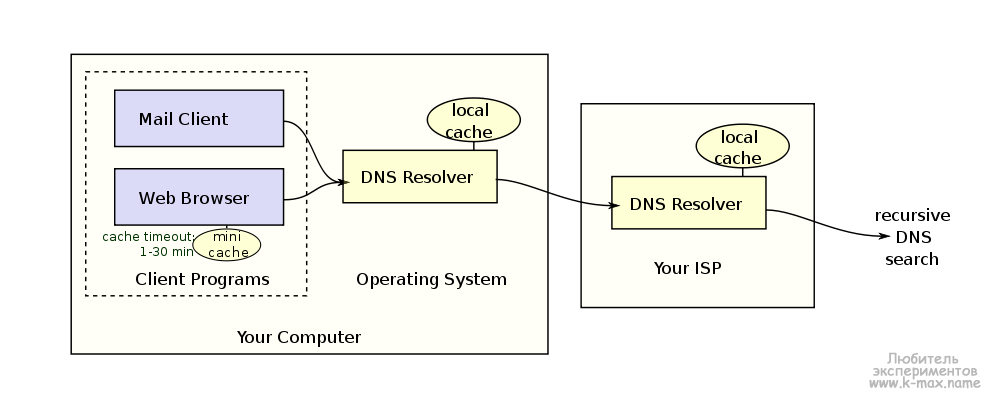 DNS_on_resolver