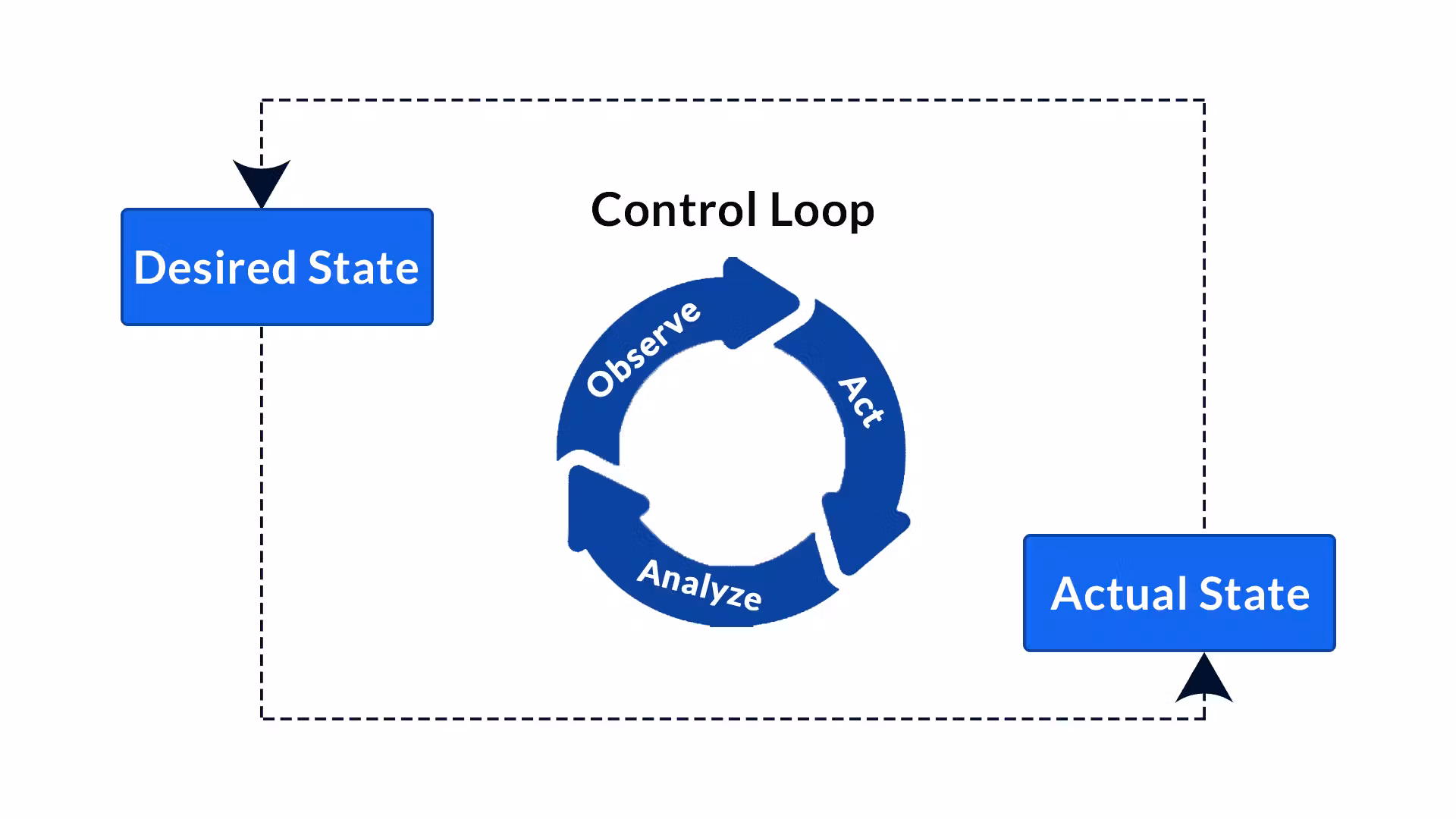 Contol Loop
