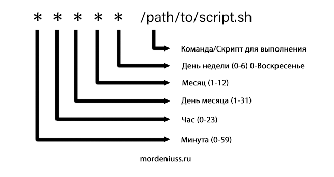 crontab